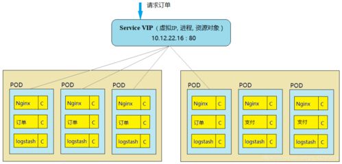 通俗理解Kubernetes中的服務(wù) 搞懂后真香的信息系統(tǒng)集成利器