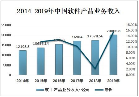 2021-2027年中國軟件行業市場發展潛力及投資盈利分析報告 聚焦信息技術咨詢服務